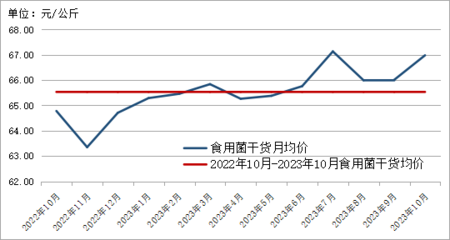 2023年10月貴州省食用農(nóng)產(chǎn)品批發(fā)市場價(jià)格監(jiān)測分析