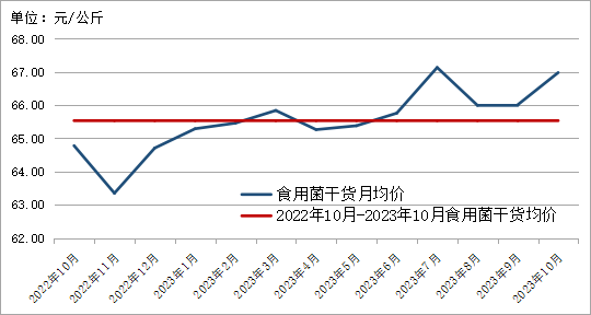 2023年10月貴州省農產品批發市場價格監測月報 食用農產品批發市場運行分析
